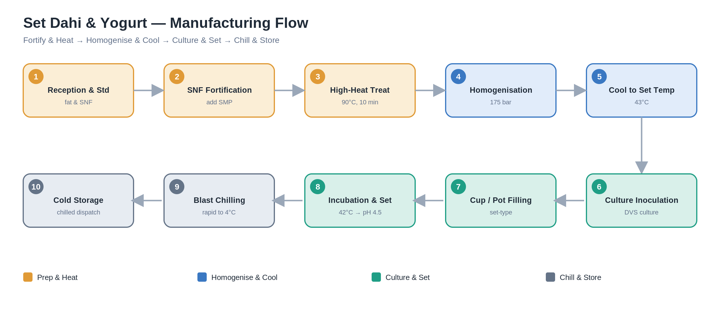 10-Stage Curd / Yogurt Processing Flow — ATMAN Group