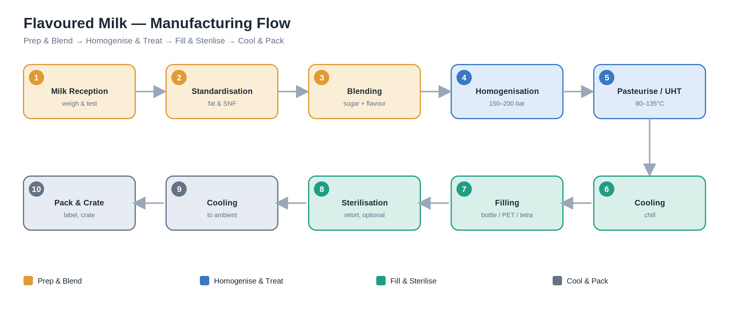 Flavoured Milk Manufacturing Flow — ATMAN Group