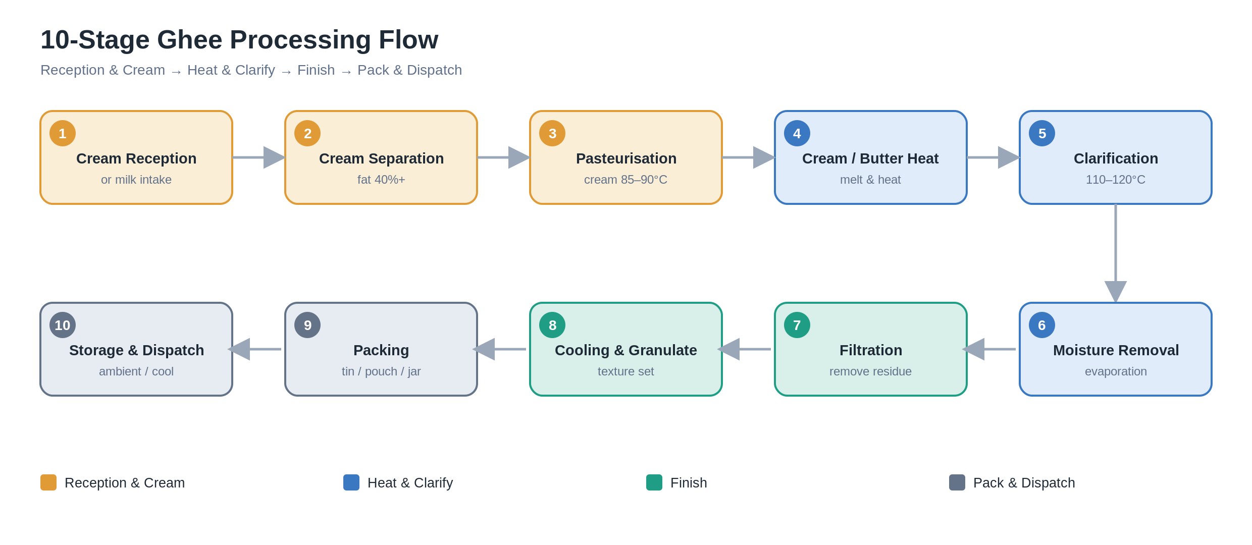 10-Stage Ghee Processing Flow — ATMAN Group