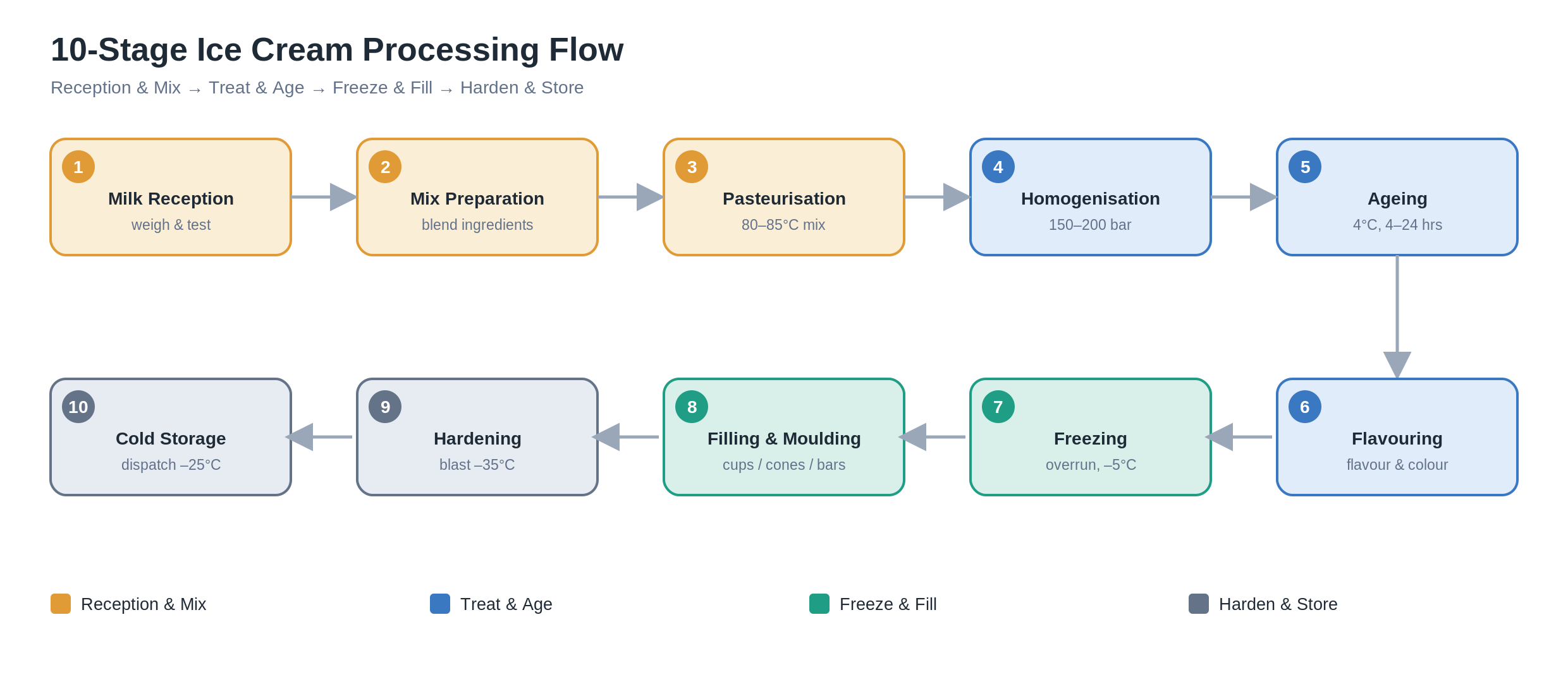 10-Stage Ice Cream Processing Flow — ATMAN Group