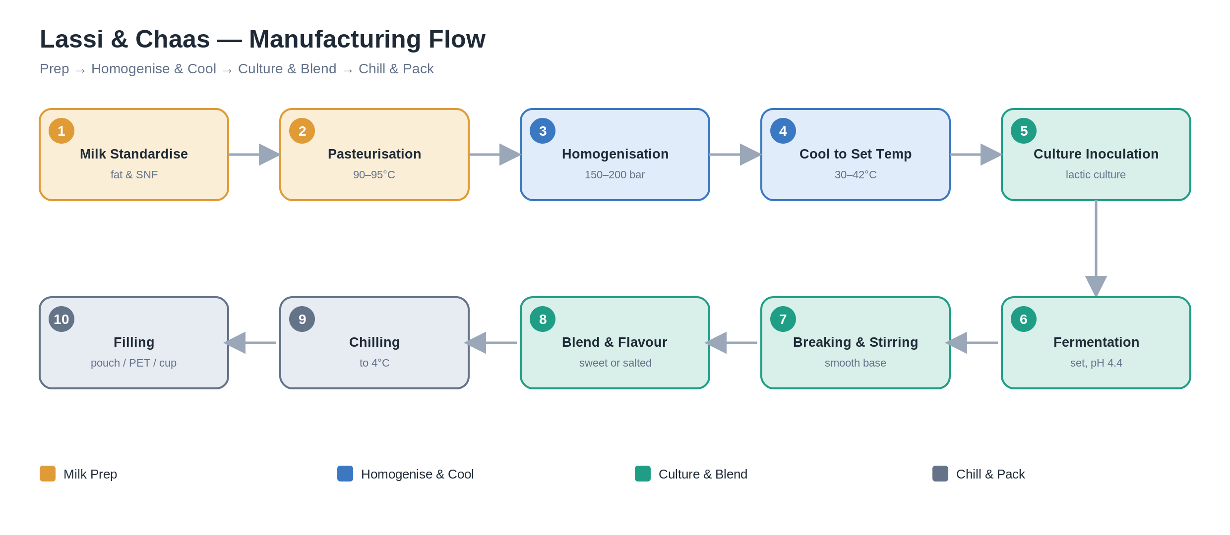 10-Stage Lassi & Buttermilk Processing Flow — ATMAN Group