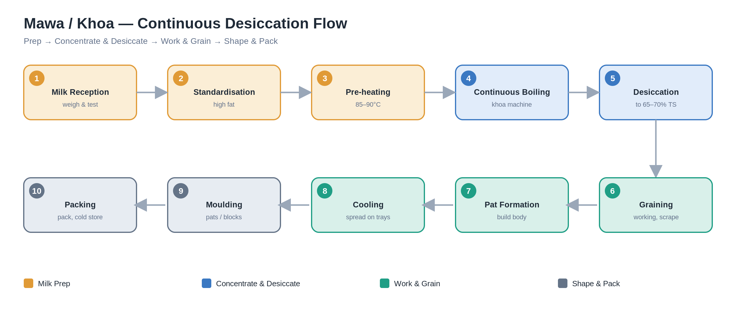 Mawa / Khoa Continuous Desiccation Flow — ATMAN Group