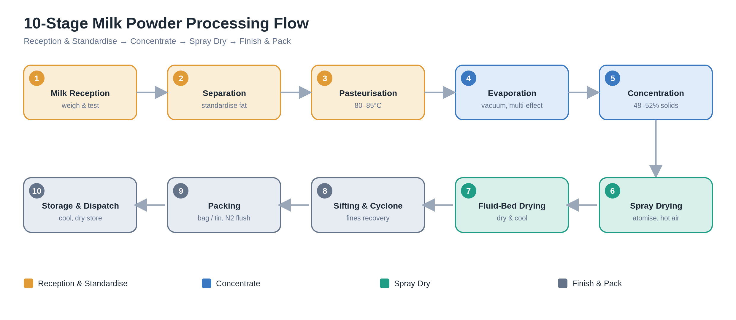 10-Stage Milk Powder Processing Flow — ATMAN Group