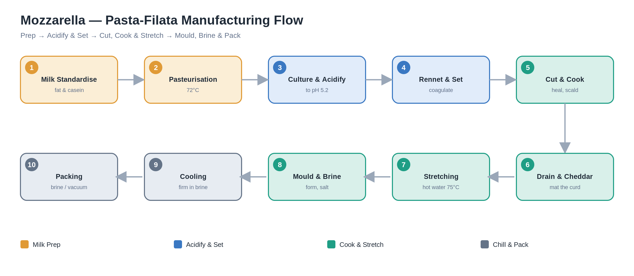 Mozzarella Pasta-Filata Manufacturing Flow — ATMAN Group