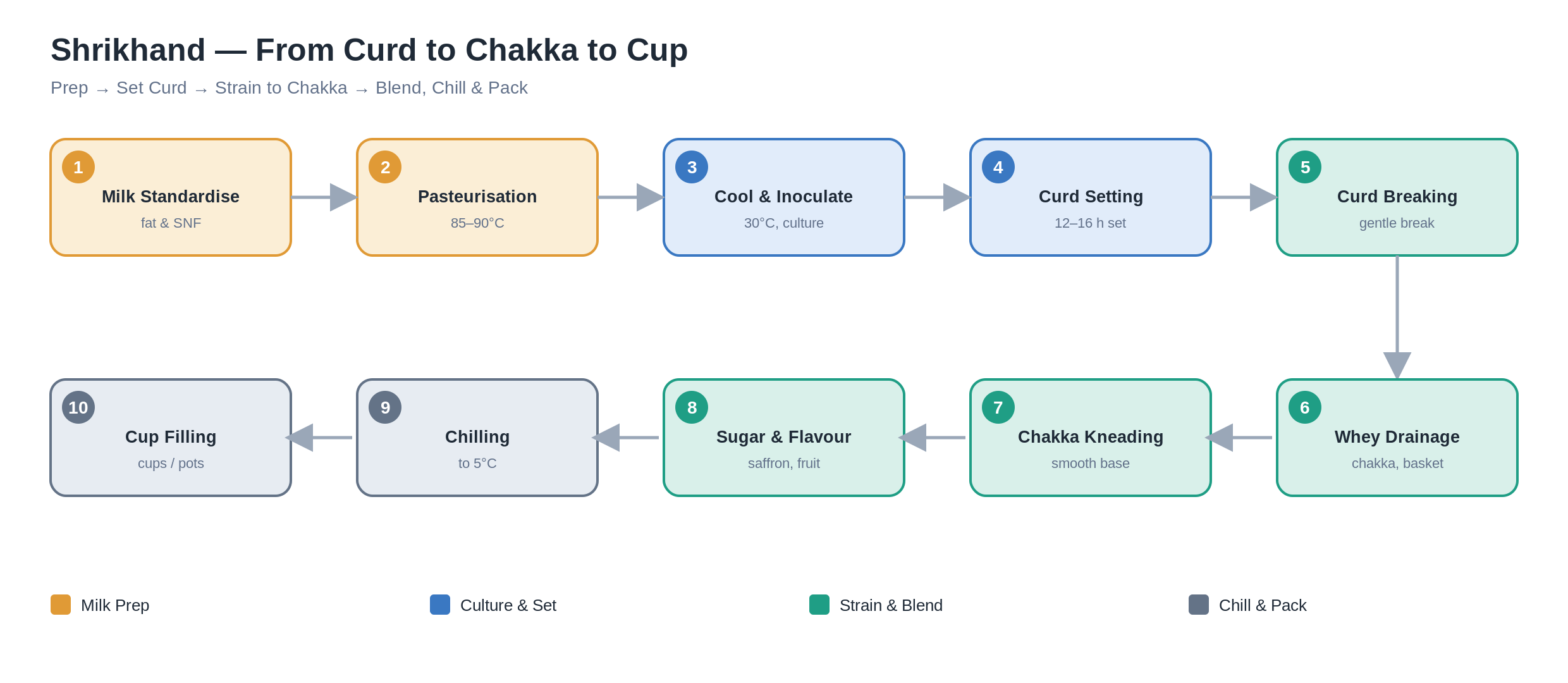 10-Stage Shrikhand & Mishti Dahi Processing Flow — ATMAN Group